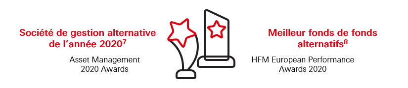 Société de gestion alternative de l’année 20207, Asset Management 2020 Awards  and Meilleur fonds de fonds alternatifs8, HFM European Performance Awards 2020