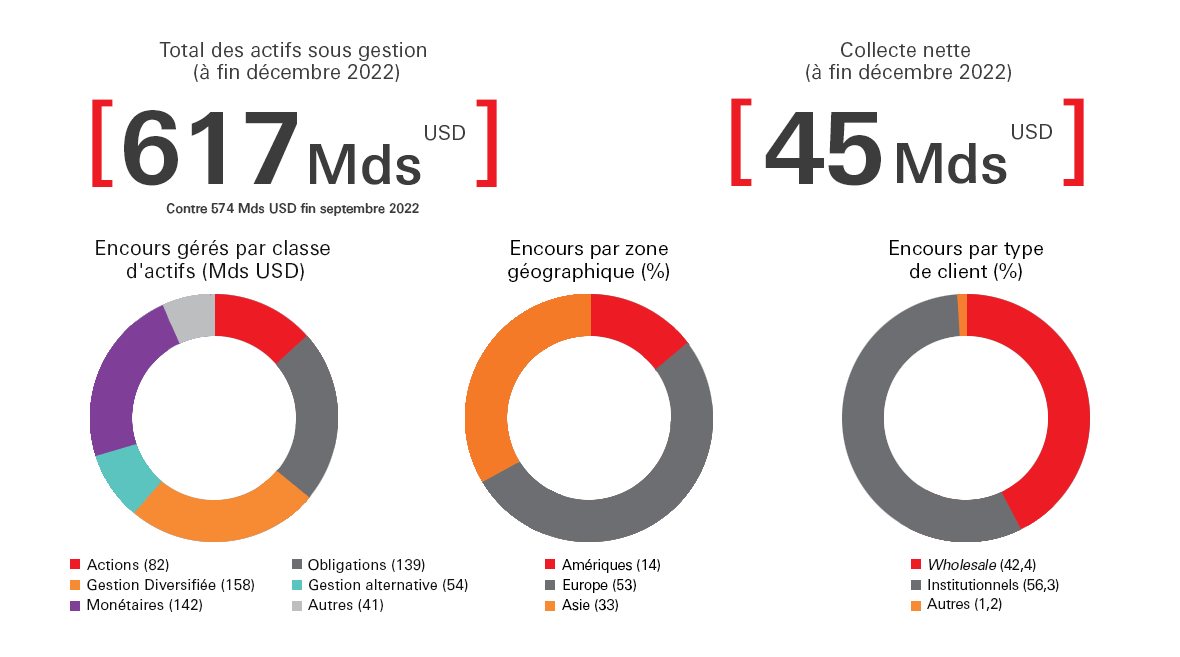 Résultats annuels 2022