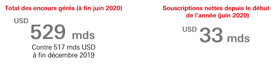 Total des encours gérés (à fin juin 2020, Contre 517 mds USD à fin décembre 2019; Souscriptions nettes depuis le début
de l'année (juin 2020)