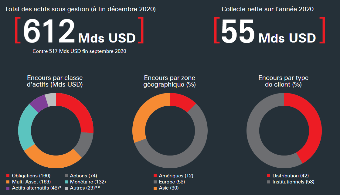 Total des actifs sous gestion (à fin décembre 2020) 612 Mds USD