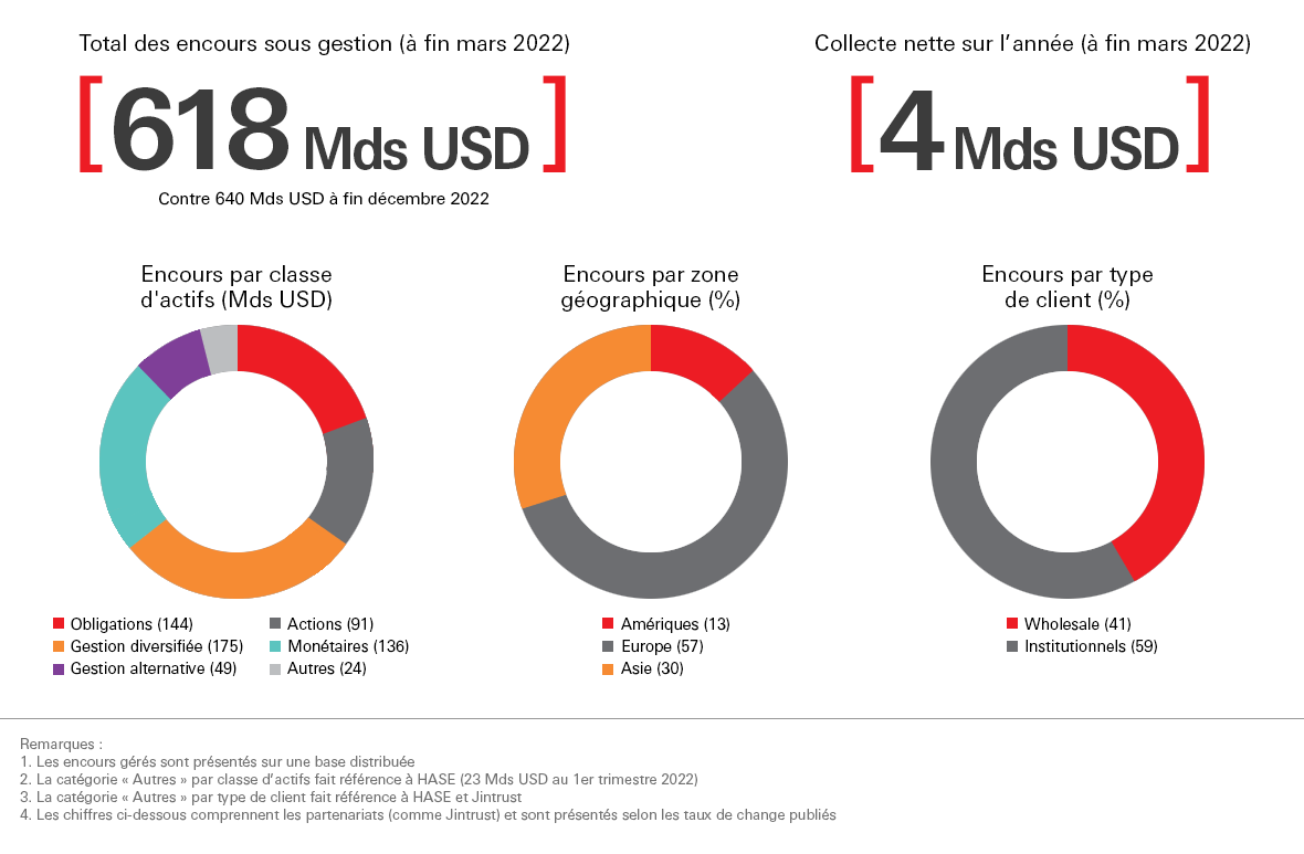 Total des sous gestion (à fin mars 2022) 618 Mds USD