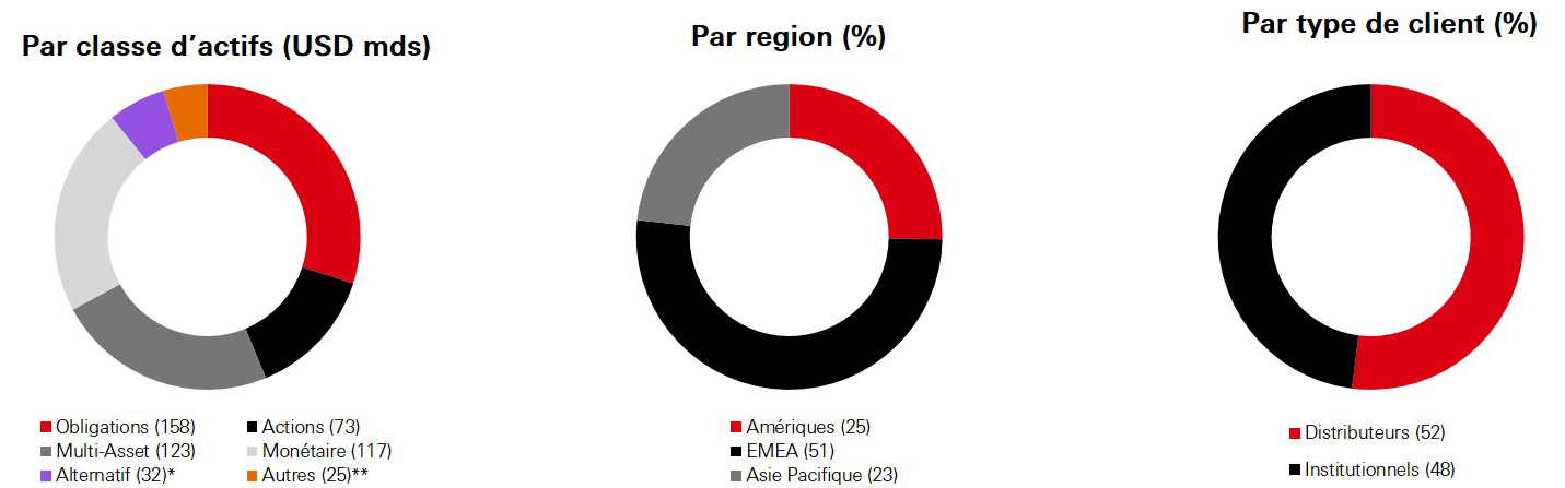 Points clés – Performance commerciale et transformation