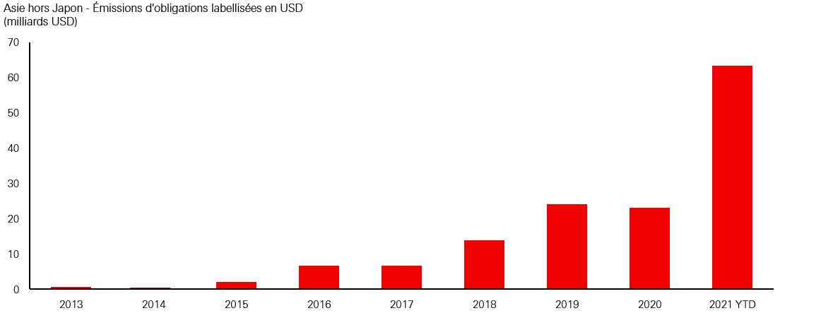 Asie hors Japon - Émissions d'obligations labellisées en USD
