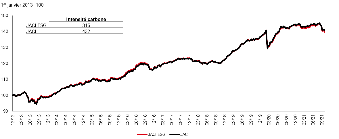 Performance historique des indices des obligations asiatiques ESG et non-ESG