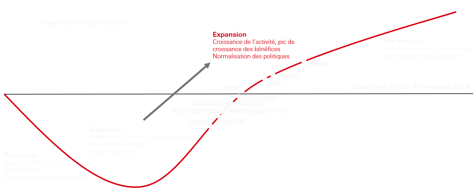 Nous avons dépassé le pic des politiques macroéconomiques et le pic de croissance.
