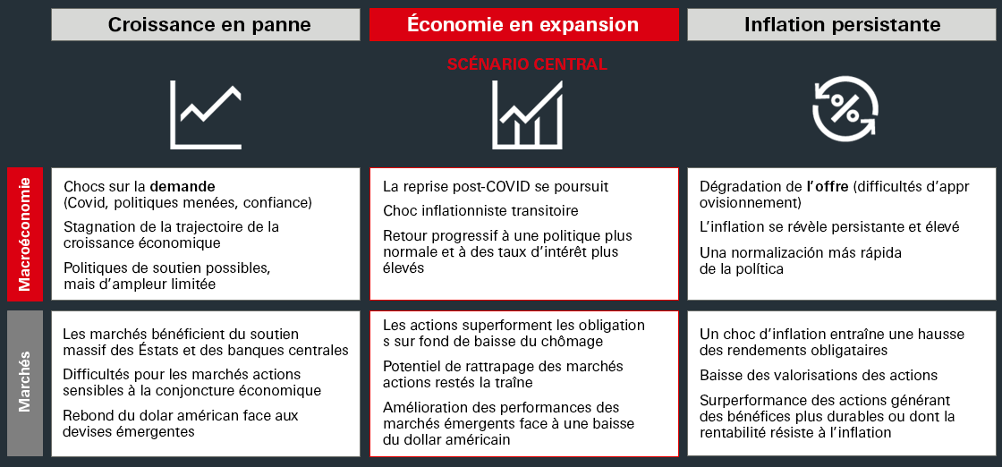 Un scénario central positif mais des risques possibles.