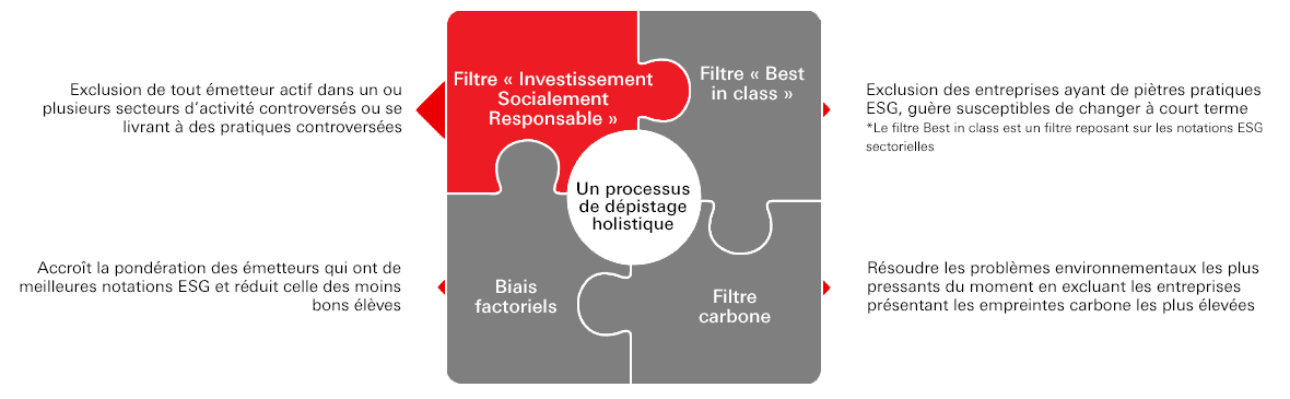 Ganzheitlicher Screening-Prozess; Filtre « Investissement Socialement Responsable » - Exclusion de tout émetteur actif dans un ou plusieurs secteurs d’activité controversés ou se livrant à des pratiques controversées; Filtre « Best in class » - Exclusion des entreprises ayant de piètres pratiques ESG, guère susceptibles de changer à court terme; Filtre carbone - Résoudre les problèmes environnementaux les plus pressants du moment en excluant les entreprises présentant les empreintes carbone les plus élevées; Biais factoriels - Accroît la pondération des émetteurs qui ont de meilleures notations ESG et réduit celle des moins bons élèves