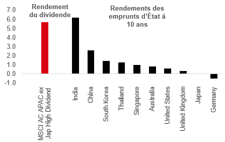 Le dividende comme source de revenu