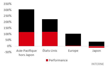 Deux sources de performance