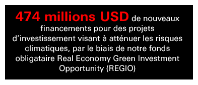 474 millions USD de nouveaux financements pour des projets d’investissement 