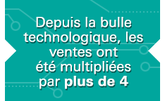 Depuis la bulle technologique, les ventes ont été multipliées par plus de 4