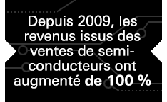 Depuis 2009, les revenus issus des ventes de semi-conducteurs ont augmenté de 100 %