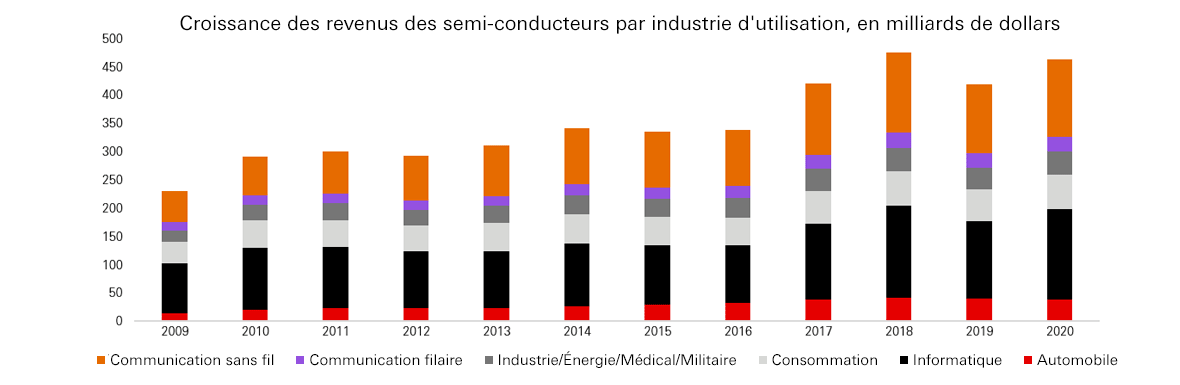 Croissance des revenus des semi-conducteurs par industrie d'utilisation, en milliards de dollars