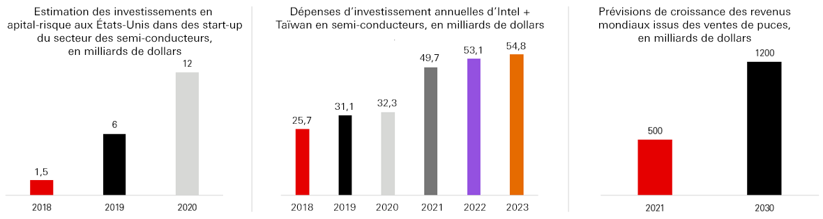 Estimation des investissements en capital-risque aux États-Unis dans des start-up du secteur des semi-conducteurs, en milliards de dollars