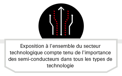 Exposition à l'ensemble du secteur technologique compte tenu de l'importance des semi-conducteurs dans tous les types de technologie