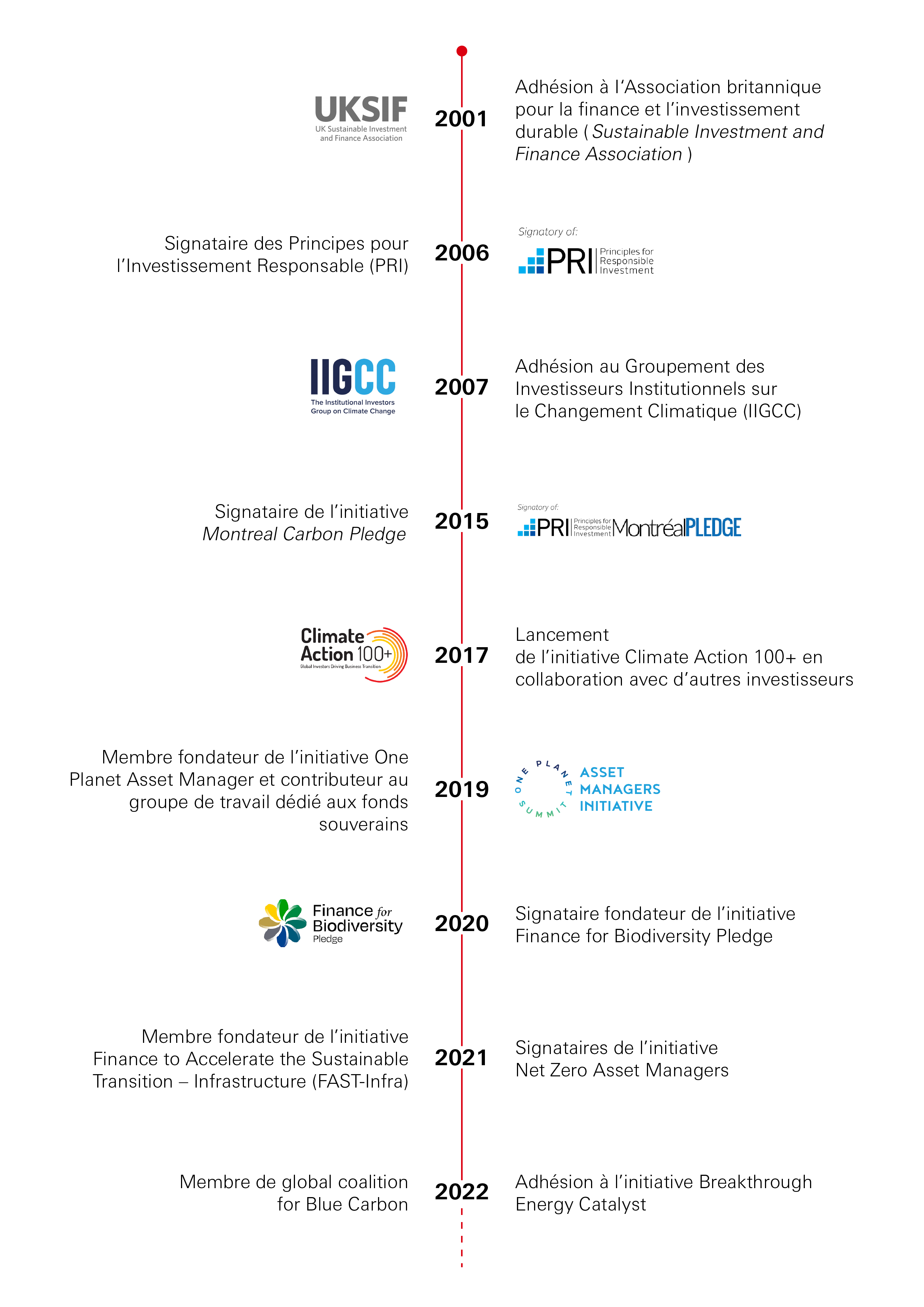 Adhésion à l’Association britannique pour la finance et l’investissement durable (UKSIF); Signataire des Principes pour l’Investissement Responsable (PRI); Adhésion au Groupement des Investisseurs Institutionnels sur le Changement Climatique (IIGCC); Signataire de l’initiative Montreal Carbon Pledge; Adhère à l’initiative Investor Leaders Group (ILG) du Cambridge Institute of Sustainability Leaders; Lancement de l’initiative Climate Action 100+ avec d’autres investisseurs; Membre fondateur de l’initiative One Planet Asset Manager et contributeur au groupe de travail dédié aux fonds souverains; Signataire fondateur de l’initiative Finance for Biodiversity Pleadge; Membre fondateur de l’initiative Finance to Accelerate the Sustainable Transition - Infrastructure (FAST-Infra); Signataire de l’initiative Net Zero Asset Managers