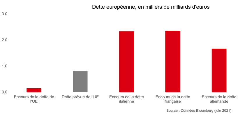 Bienvenue aux obligations de l'UE
