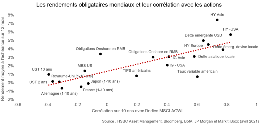 Diversification des portefeuilles