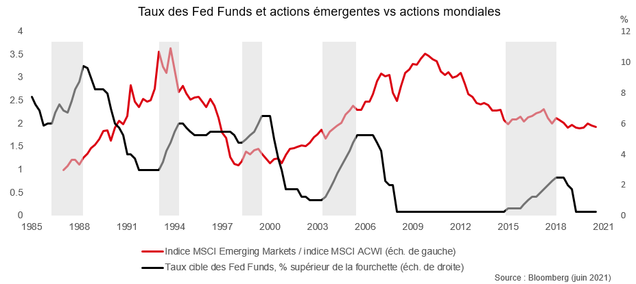 Actions émergentes et taux américains