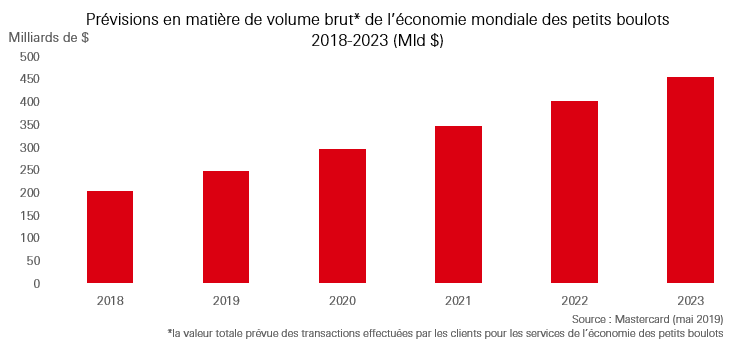 L’intégration ESG et l’économie des petits boulots (« gig economy »)