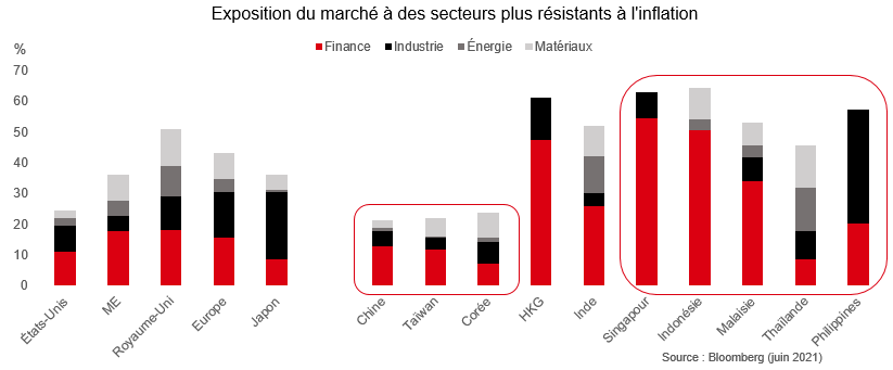 Actions de la région ASEAN