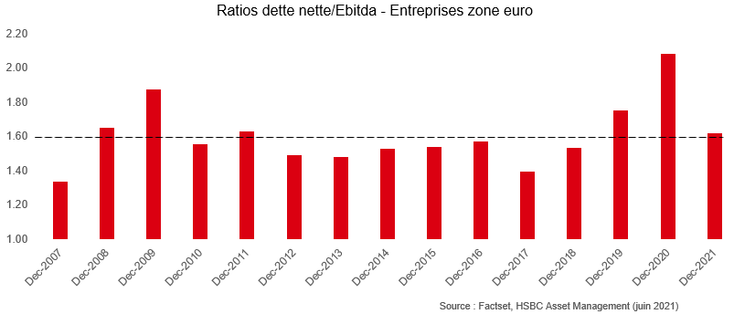 Crédit de la zone euro