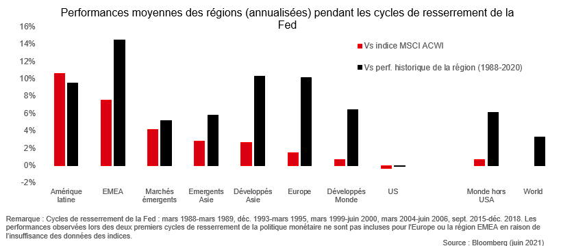 Hausse des taux et actions mondiales, 2è volet