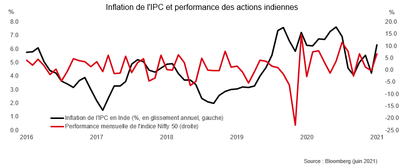 Inflation en Inde