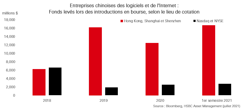 Valeurs technologiques asiatiques