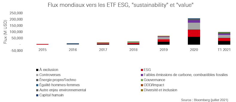 ETF dédiés au changement climatique