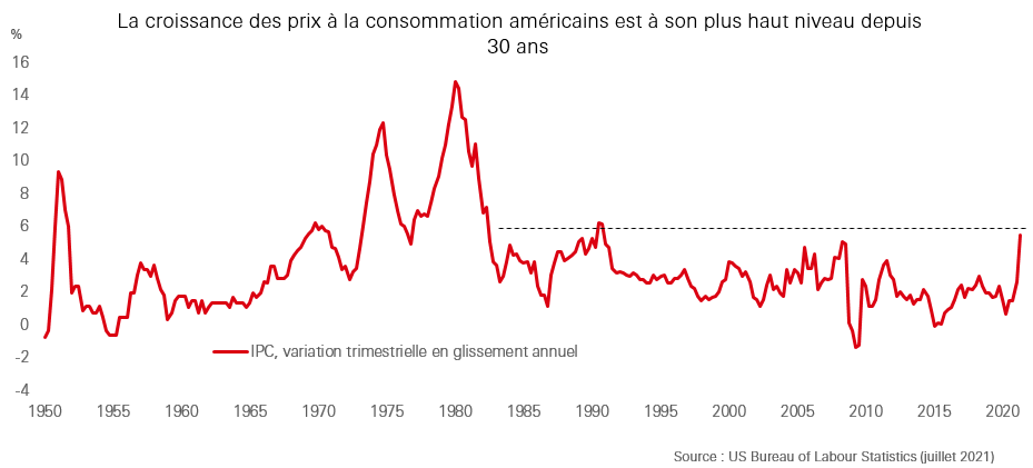 Inflation américaine