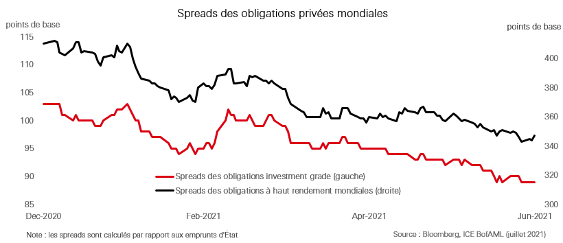 Obligations à haut rendement