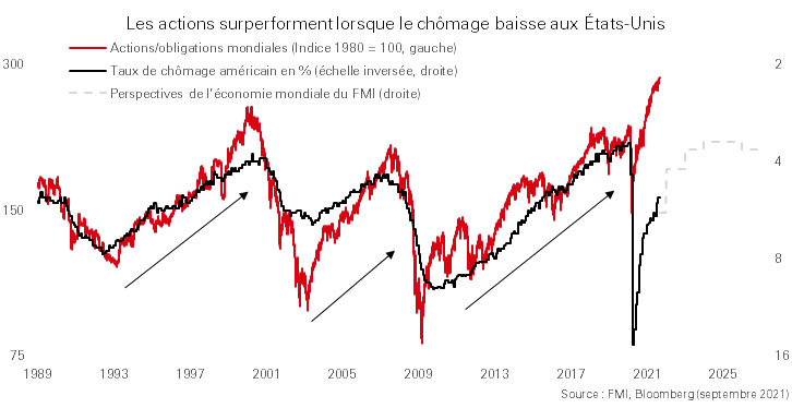 Les actions, les obligations et l’emploi