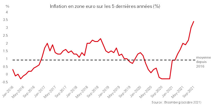 Pressions sur les prix en Europe