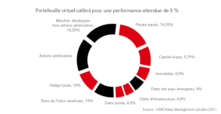 Gestion diversifiée et actifs alternatifs
