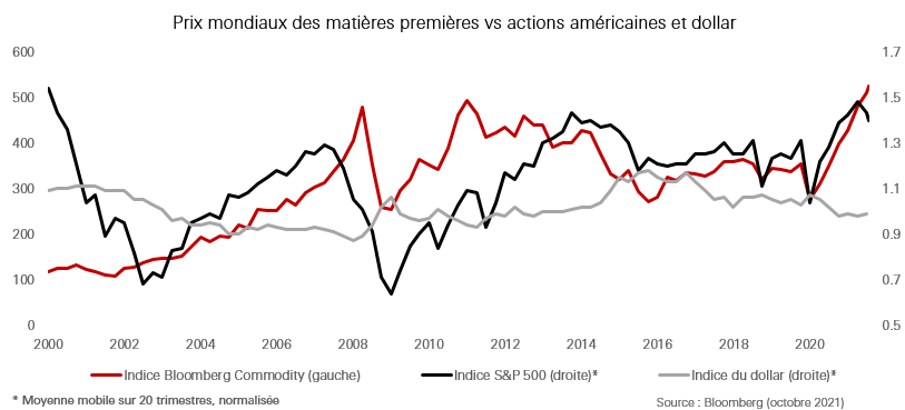 Cours des matières premières