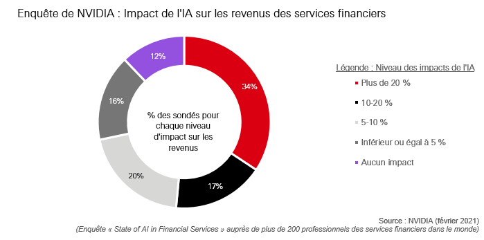 L'IA dans le secteur financier