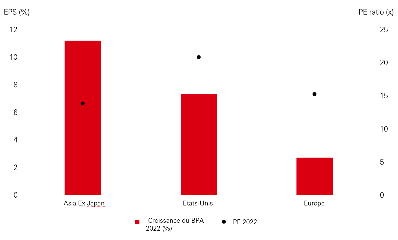 Les actions asiatiques offrent une croissance du BPA plus élevée à des valorisations moins exigeantes
