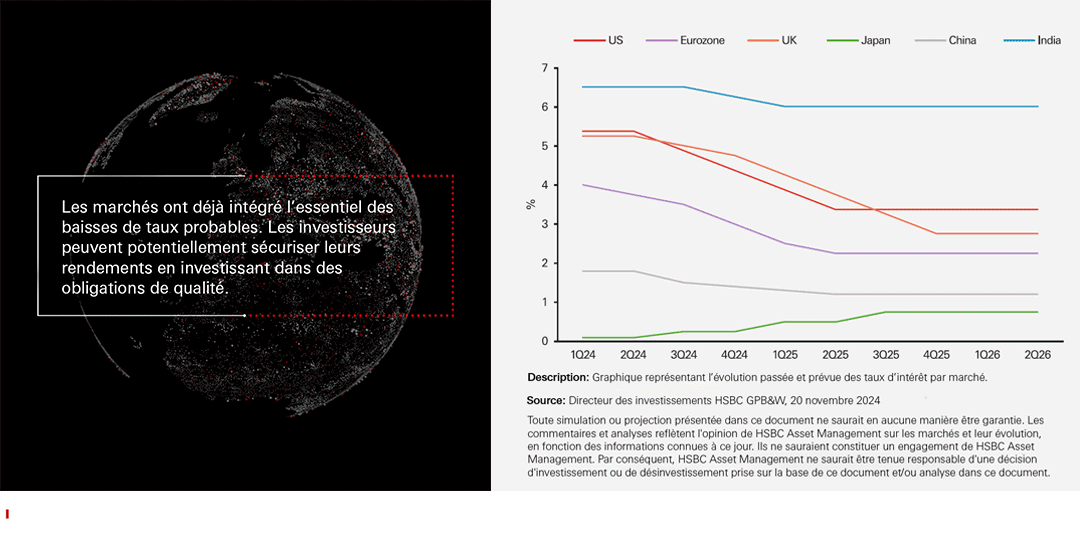 Il s'agit d'une image GIF. La première indique que les marchés ont déjà intégré l‘essentiel des baisses de taux probables. Les investisseurs peuvent potentiellement sécuriser leurs rendements en investissant dans des obligations de qualité. La deuxième indique que la dynamique dont les entreprises pourraient bénéficier grâce à baisse des taux d'intérêt et donc des coûts d'emprunt pourrait potentiellement offrir aux investisseurs des opportunités de croissance sur les marchés actions. La troisième indique que chaque classe d'actifs réagit différemment à la volatilité des marchés. Un portefeuille diversifié pourrait être avantageux pour les investisseurs.