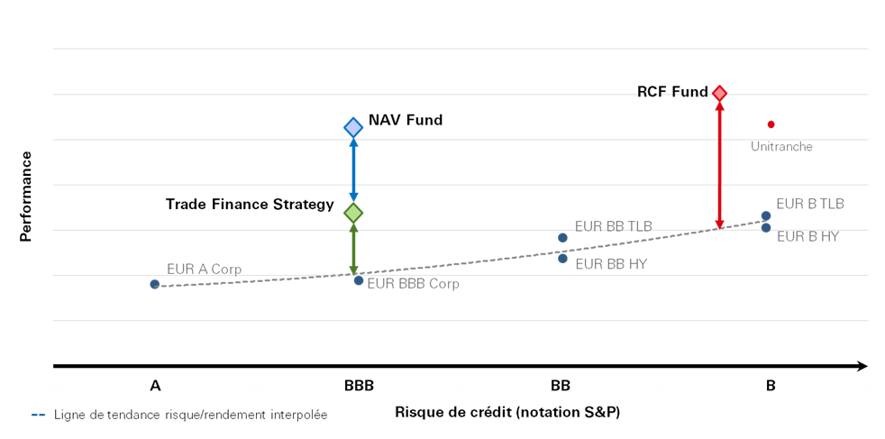 Graphique 1 : Cartographie d’un portefeuille vs profil risque/rendement des opportunités d’investissement sur le marché de la dette