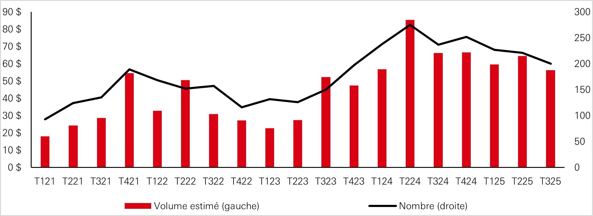 Volume estimé du prêt direct (US, en milliards de USD) et nombre de transactions