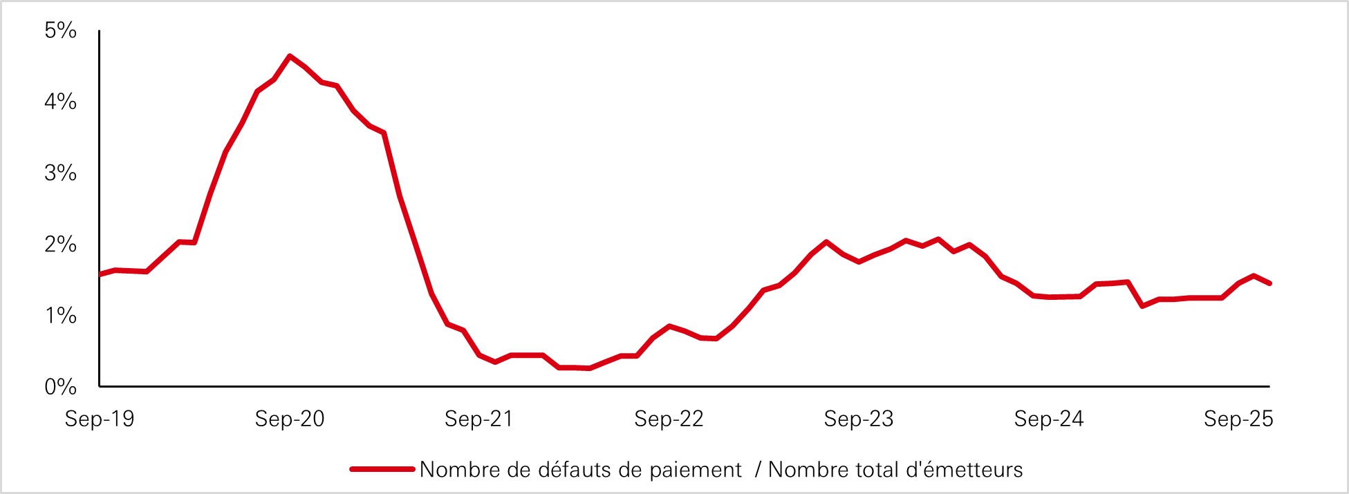 Taux de défaut de l'indice des prêts à effet de levier