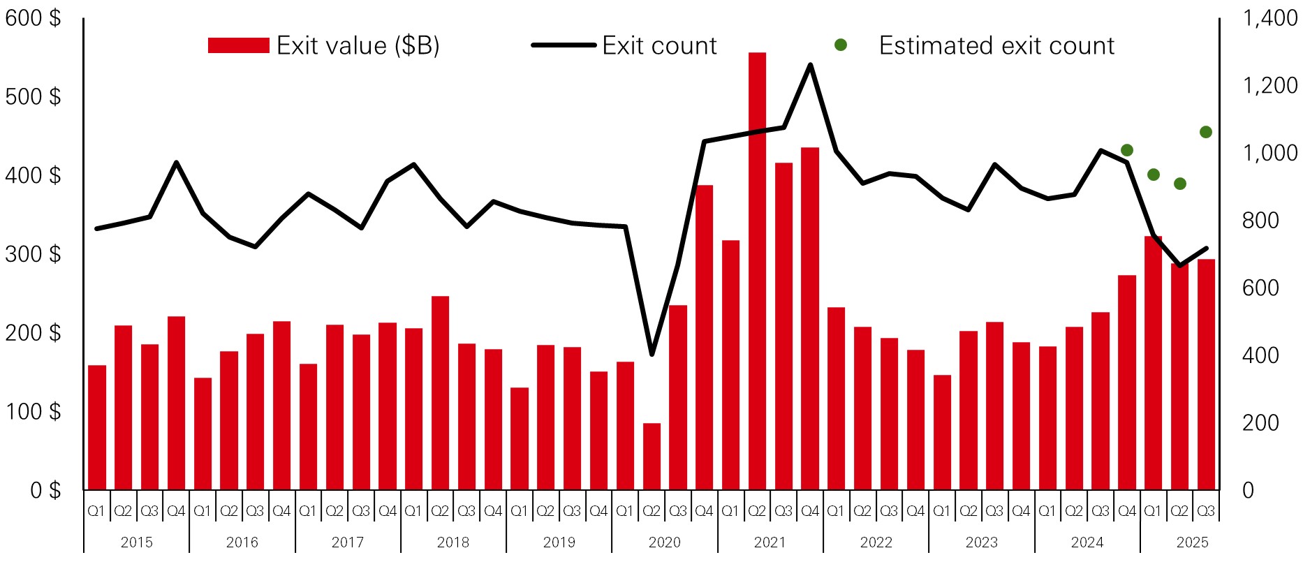 Valeur des sorties (axe de gauche), Nombre de sorties (axe de droite)