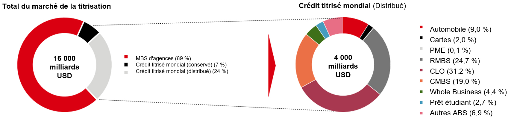 Ce segment du crédit titrisé est-il le plus approprié pour y investir ?