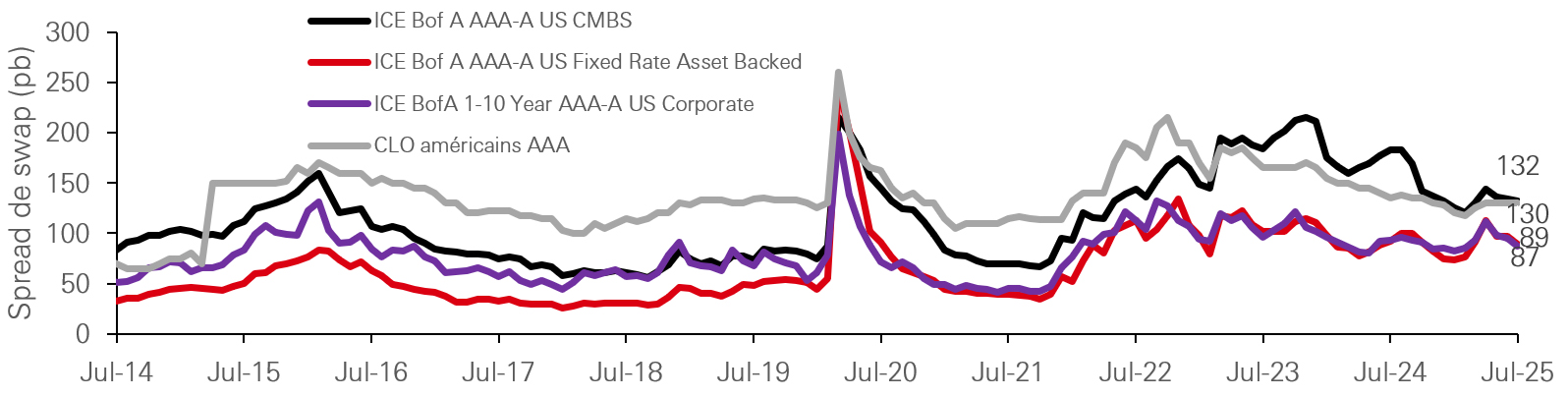 Les spreads du crédit titrisé distribué offrent la valeur relative historiquement la plus élevée
