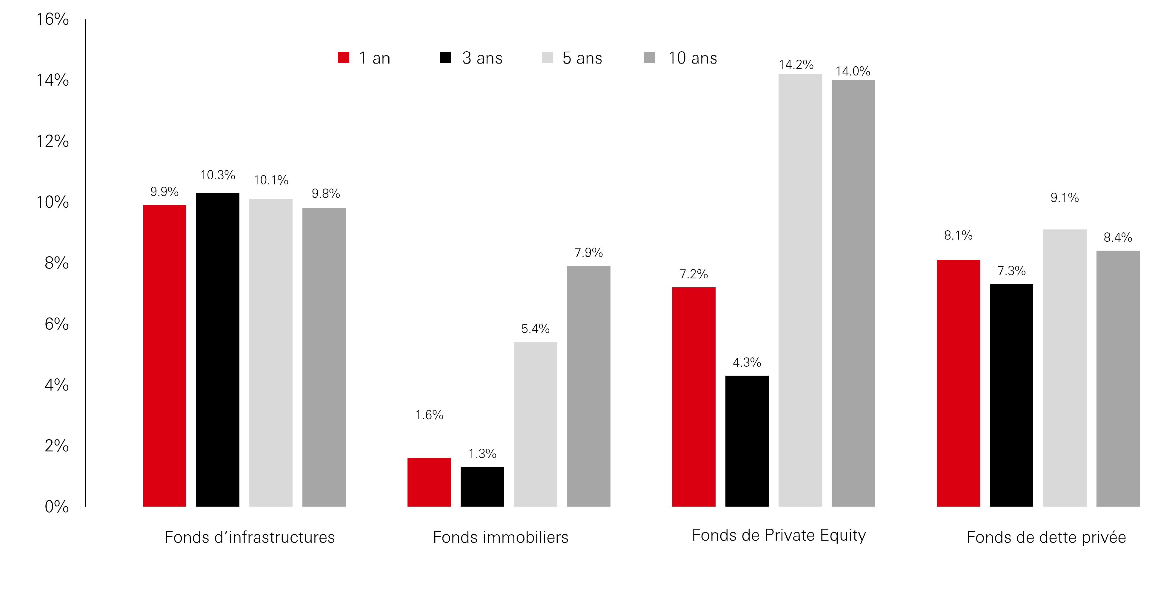 Les allocations aux infrastructure offrent toujours des performances stables