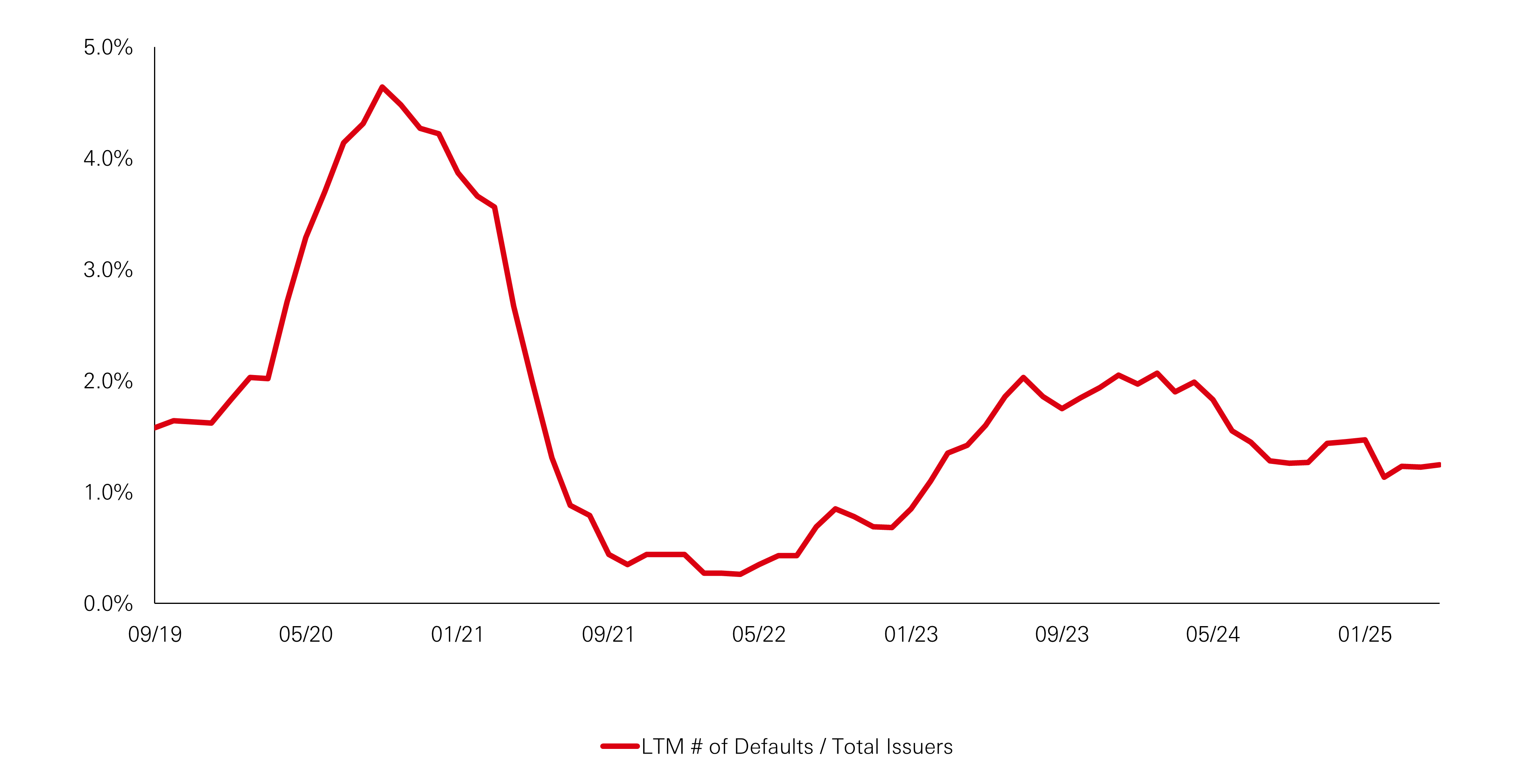 Les taux de défaut restent stables