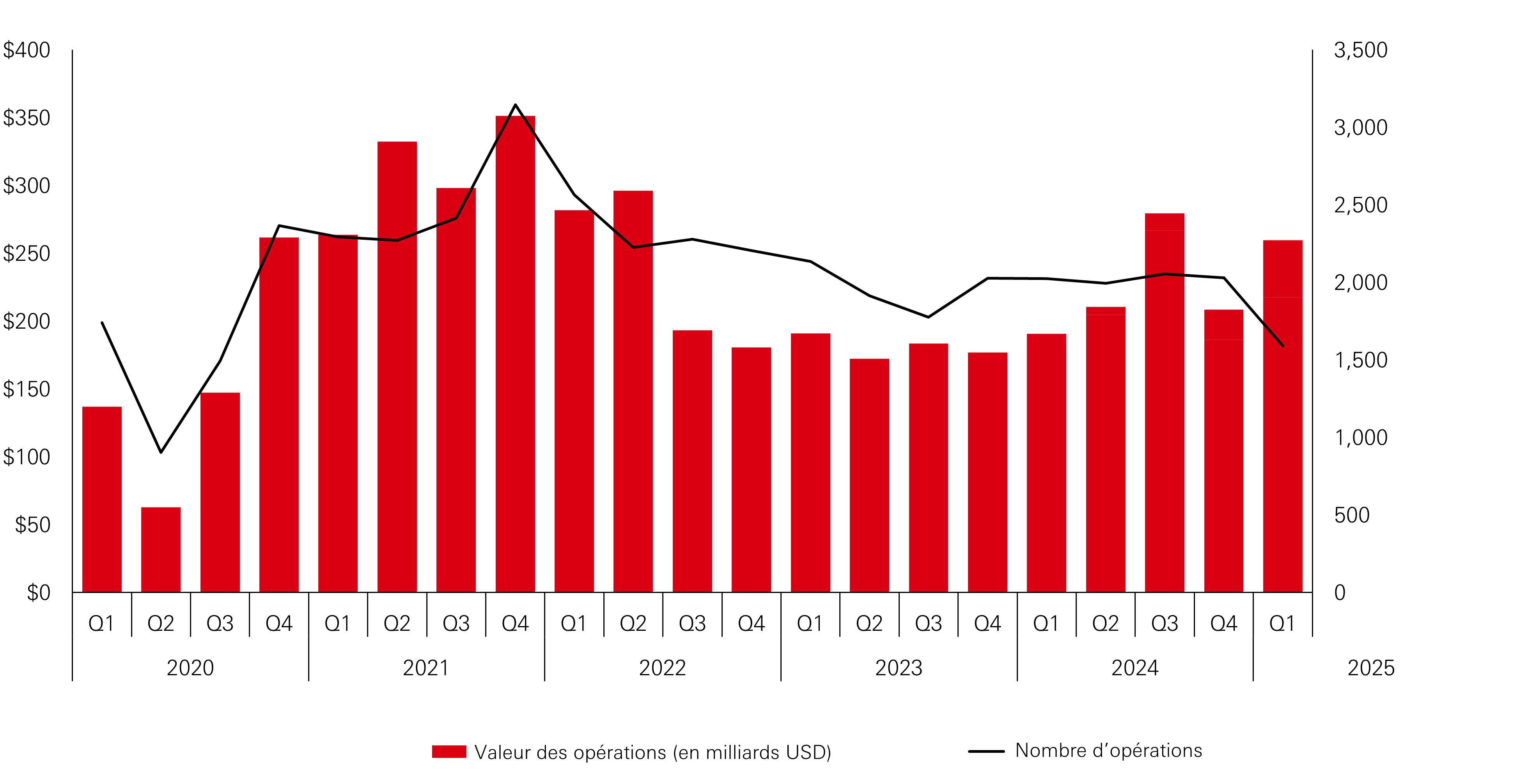 Opérations de Private Equity aux États-Unis, par trimestre