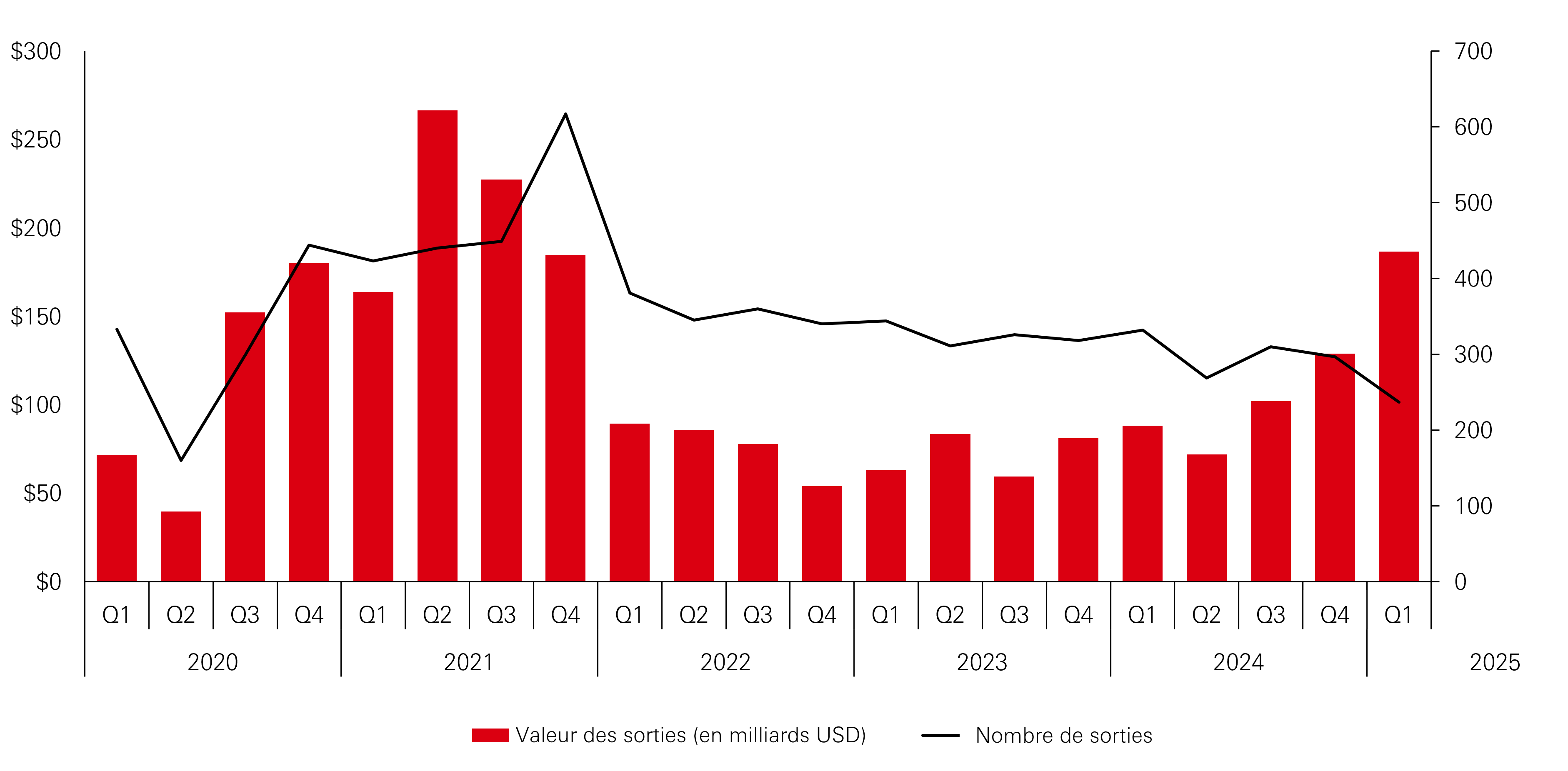 Sorties des opérations de Private Equity aux États-Unis, par trimestre