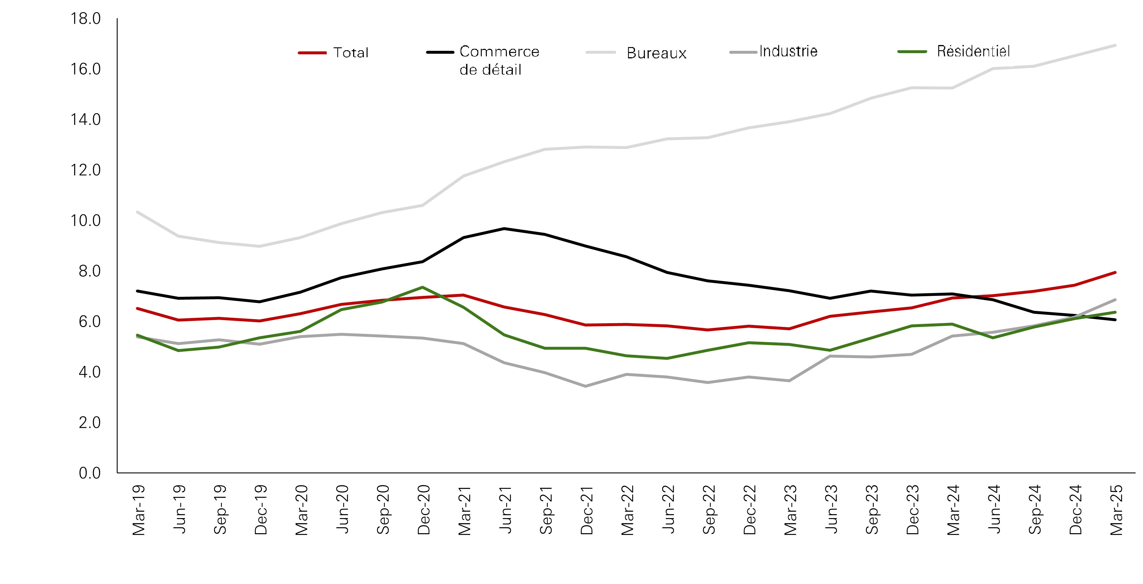 Les taux de vacance sont proches de leurs plus bas historiques sur certains marchés